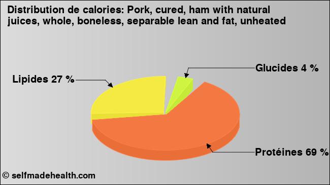 Calories: Pork, cured, ham with natural juices, whole, boneless, separable lean and fat, unheated (diagramme, valeurs nutritives)