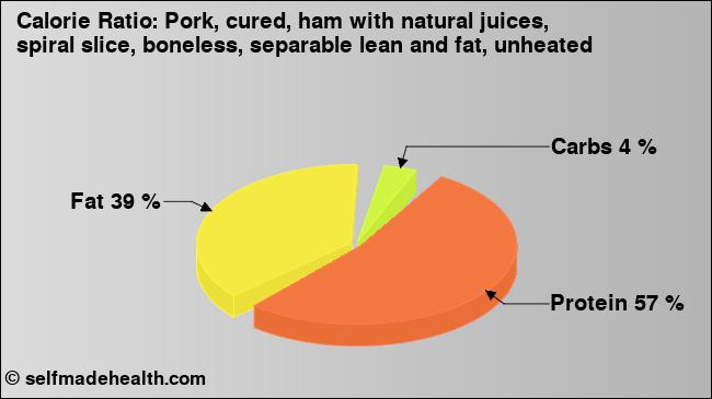 Calorie ratio: Pork, cured, ham with natural juices, spiral slice, boneless, separable lean and fat, unheated (chart, nutrition data)
