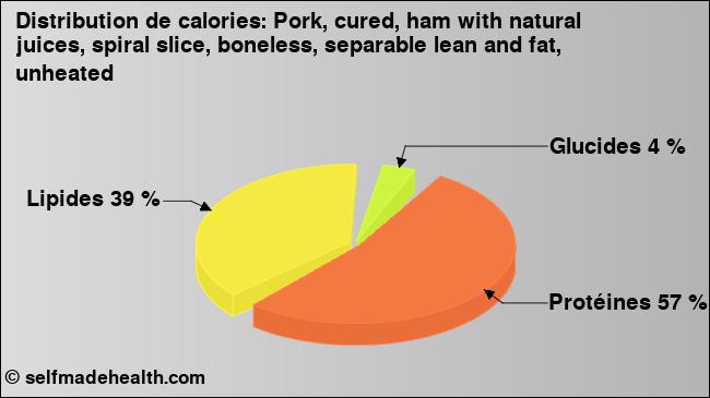 Calories: Pork, cured, ham with natural juices, spiral slice, boneless, separable lean and fat, unheated (diagramme, valeurs nutritives)