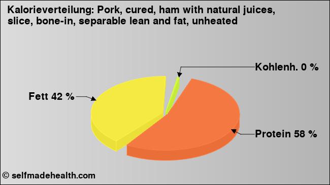 Kalorienverteilung: Pork, cured, ham with natural juices, slice, bone-in, separable lean and fat, unheated (Grafik, Nährwerte)