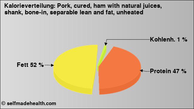 Kalorienverteilung: Pork, cured, ham with natural juices, shank, bone-in, separable lean and fat, unheated (Grafik, Nährwerte)