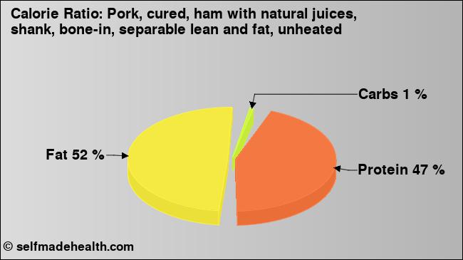 Calorie ratio: Pork, cured, ham with natural juices, shank, bone-in, separable lean and fat, unheated (chart, nutrition data)