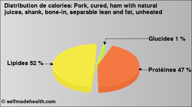 Calories: Pork, cured, ham with natural juices, shank, bone-in, separable lean and fat, unheated (diagramme, valeurs nutritives)