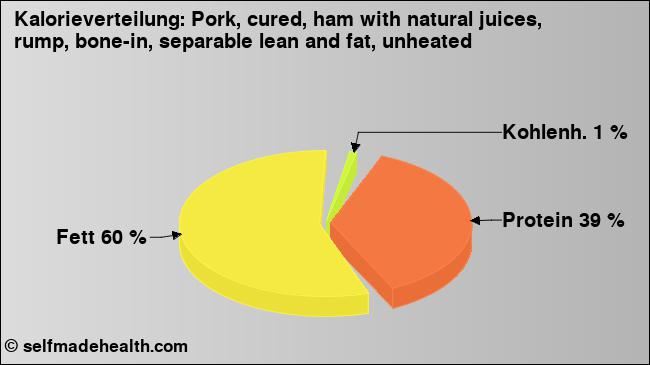Kalorienverteilung: Pork, cured, ham with natural juices, rump, bone-in, separable lean and fat, unheated (Grafik, Nährwerte)