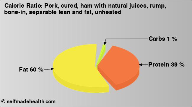 Calorie ratio: Pork, cured, ham with natural juices, rump, bone-in, separable lean and fat, unheated (chart, nutrition data)