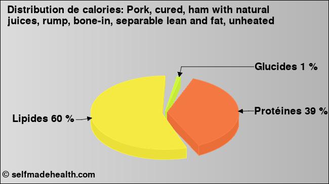 Calories: Pork, cured, ham with natural juices, rump, bone-in, separable lean and fat, unheated (diagramme, valeurs nutritives)
