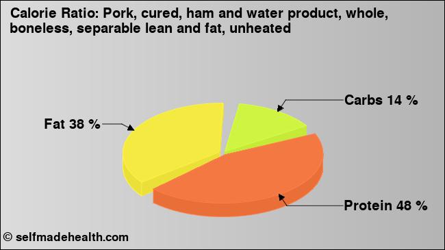 Calorie ratio: Pork, cured, ham and water product, whole, boneless, separable lean and fat, unheated (chart, nutrition data)