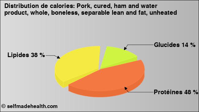 Calories: Pork, cured, ham and water product, whole, boneless, separable lean and fat, unheated (diagramme, valeurs nutritives)