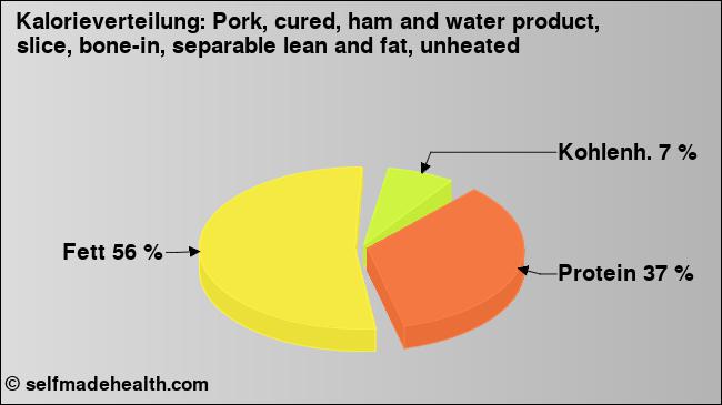 Kalorienverteilung: Pork, cured, ham and water product, slice, bone-in, separable lean and fat, unheated (Grafik, Nährwerte)