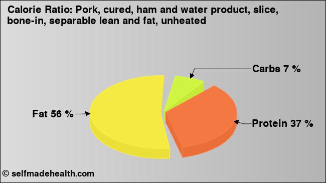 Calorie ratio: Pork, cured, ham and water product, slice, bone-in, separable lean and fat, unheated (chart, nutrition data)