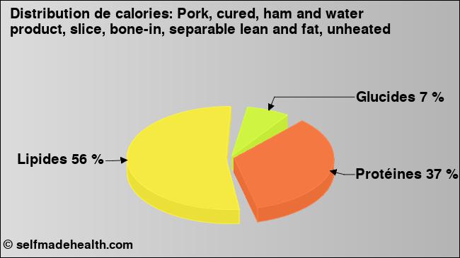 Calories: Pork, cured, ham and water product, slice, bone-in, separable lean and fat, unheated (diagramme, valeurs nutritives)