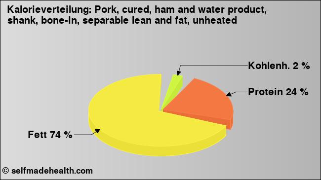 Kalorienverteilung: Pork, cured, ham and water product, shank, bone-in, separable lean and fat, unheated (Grafik, Nährwerte)