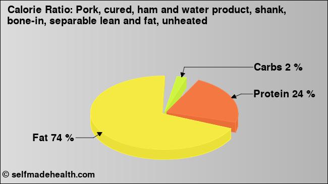 Calorie ratio: Pork, cured, ham and water product, shank, bone-in, separable lean and fat, unheated (chart, nutrition data)