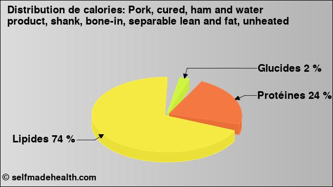 Calories: Pork, cured, ham and water product, shank, bone-in, separable lean and fat, unheated (diagramme, valeurs nutritives)