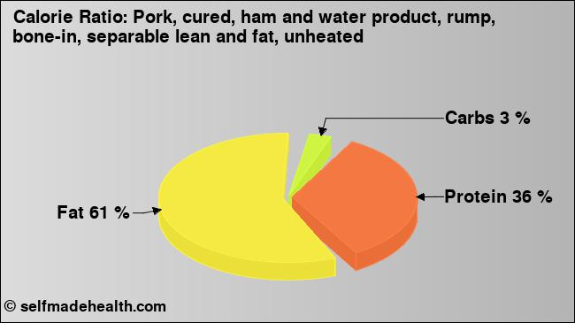 Calorie ratio: Pork, cured, ham and water product, rump, bone-in, separable lean and fat, unheated (chart, nutrition data)