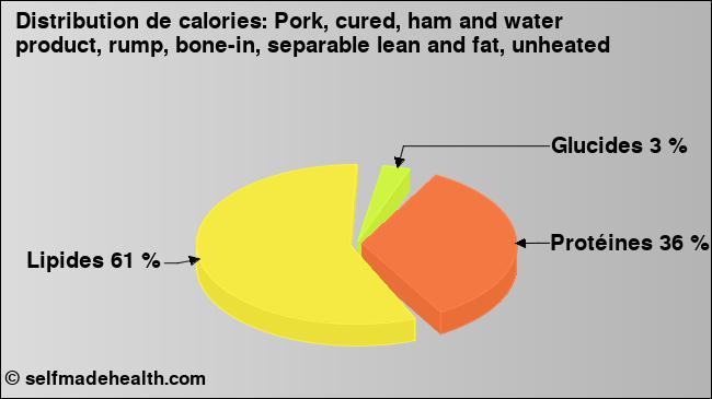 Calories: Pork, cured, ham and water product, rump, bone-in, separable lean and fat, unheated (diagramme, valeurs nutritives)