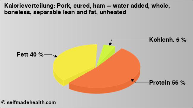 Kalorienverteilung: Pork, cured, ham -- water added, whole, boneless, separable lean and fat, unheated (Grafik, Nährwerte)