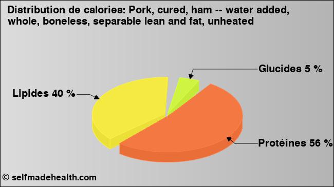Calories: Pork, cured, ham -- water added, whole, boneless, separable lean and fat, unheated (diagramme, valeurs nutritives)