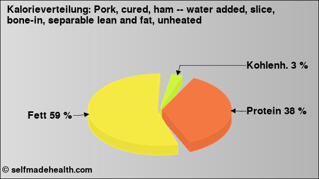 Kalorienverteilung: Pork, cured, ham -- water added, slice, bone-in, separable lean and fat, unheated (Grafik, Nährwerte)