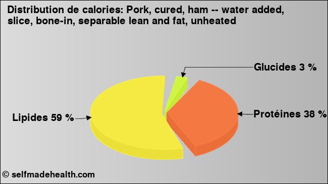 Calories: Pork, cured, ham -- water added, slice, bone-in, separable lean and fat, unheated (diagramme, valeurs nutritives)