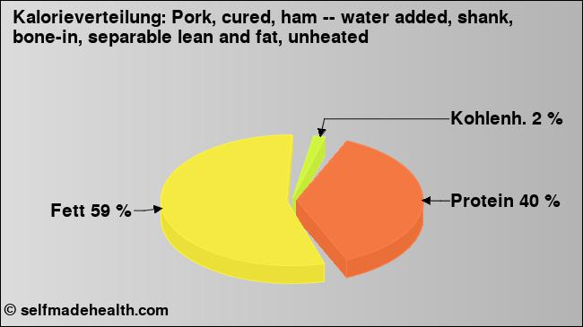 Kalorienverteilung: Pork, cured, ham -- water added, shank, bone-in, separable lean and fat, unheated (Grafik, Nährwerte)