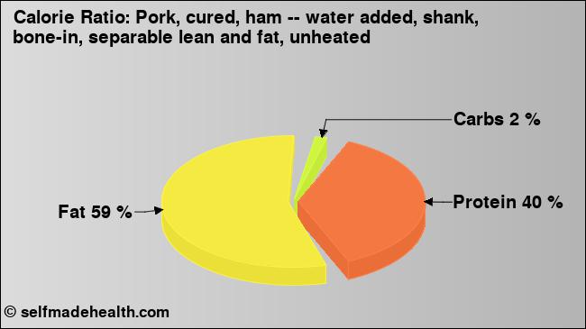 Calorie ratio: Pork, cured, ham -- water added, shank, bone-in, separable lean and fat, unheated (chart, nutrition data)