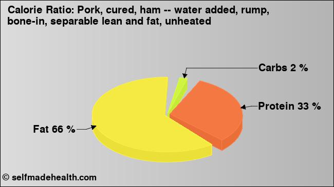 Calorie ratio: Pork, cured, ham -- water added, rump, bone-in, separable lean and fat, unheated (chart, nutrition data)