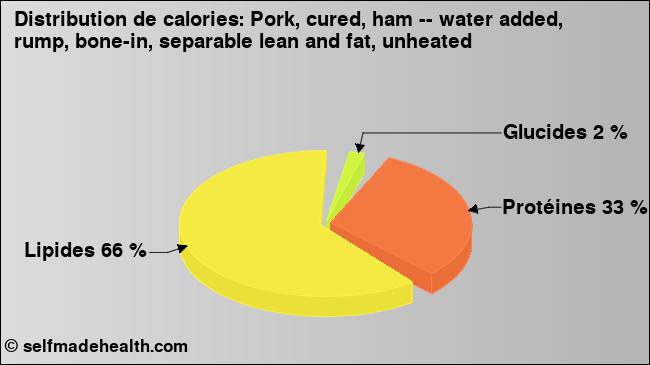 Calories: Pork, cured, ham -- water added, rump, bone-in, separable lean and fat, unheated (diagramme, valeurs nutritives)