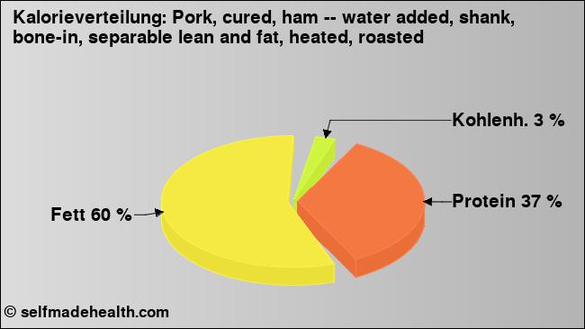 Kalorienverteilung: Pork, cured, ham -- water added, shank, bone-in, separable lean and fat, heated, roasted (Grafik, Nährwerte)