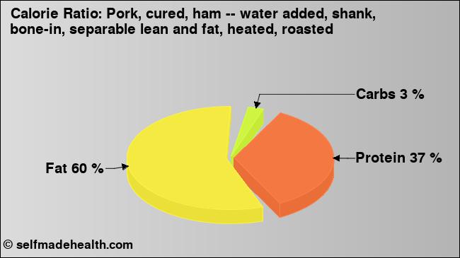 Calorie ratio: Pork, cured, ham -- water added, shank, bone-in, separable lean and fat, heated, roasted (chart, nutrition data)