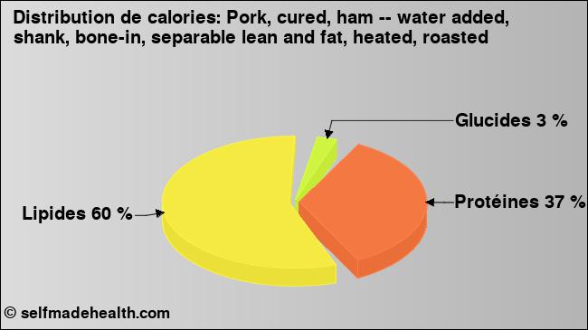 Calories: Pork, cured, ham -- water added, shank, bone-in, separable lean and fat, heated, roasted (diagramme, valeurs nutritives)