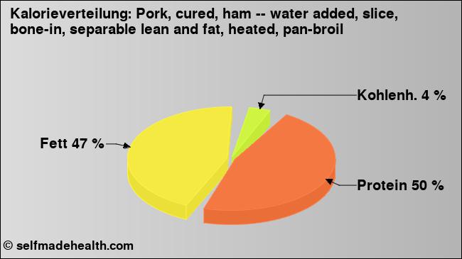 Kalorienverteilung: Pork, cured, ham -- water added, slice, bone-in, separable lean and fat, heated, pan-broil (Grafik, Nährwerte)
