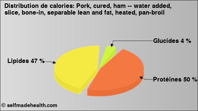 Calories: Pork, cured, ham -- water added, slice, bone-in, separable lean and fat, heated, pan-broil (diagramme, valeurs nutritives)