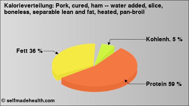 Kalorienverteilung: Pork, cured, ham -- water added, slice, boneless, separable lean and fat, heated, pan-broil (Grafik, Nährwerte)
