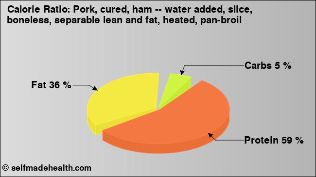 Calorie ratio: Pork, cured, ham -- water added, slice, boneless, separable lean and fat, heated, pan-broil (chart, nutrition data)