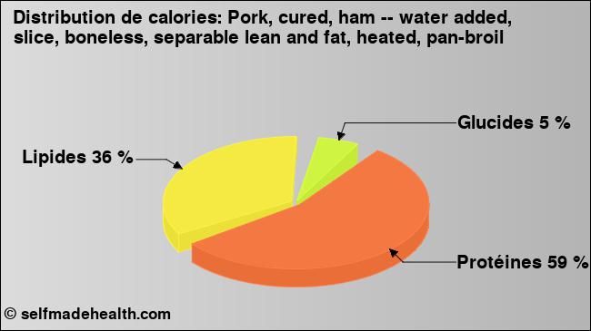 Calories: Pork, cured, ham -- water added, slice, boneless, separable lean and fat, heated, pan-broil (diagramme, valeurs nutritives)