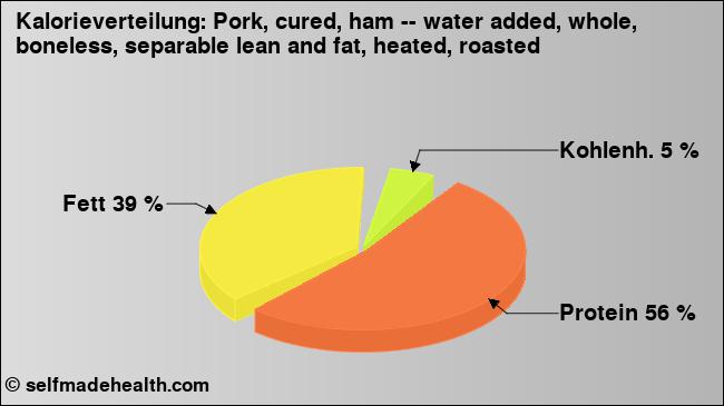 Kalorienverteilung: Pork, cured, ham -- water added, whole, boneless, separable lean and fat, heated, roasted (Grafik, Nährwerte)