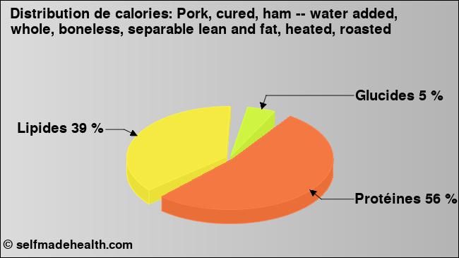 Calories: Pork, cured, ham -- water added, whole, boneless, separable lean and fat, heated, roasted (diagramme, valeurs nutritives)