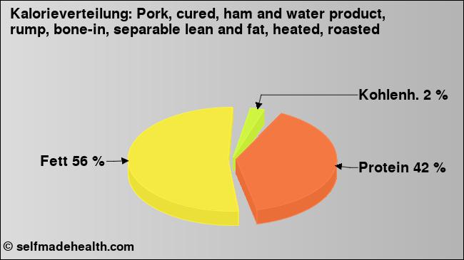 Kalorienverteilung: Pork, cured, ham and water product, rump, bone-in, separable lean and fat, heated, roasted (Grafik, Nährwerte)