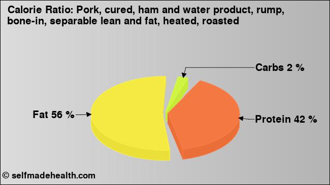 Calorie ratio: Pork, cured, ham and water product, rump, bone-in, separable lean and fat, heated, roasted (chart, nutrition data)