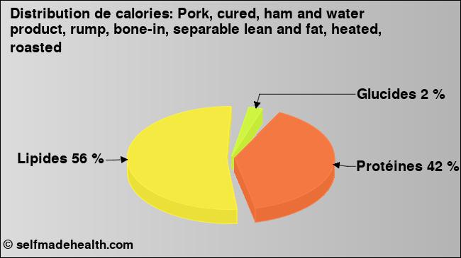 Calories: Pork, cured, ham and water product, rump, bone-in, separable lean and fat, heated, roasted (diagramme, valeurs nutritives)