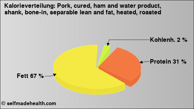 Kalorienverteilung: Pork, cured, ham and water product, shank, bone-in, separable lean and fat, heated, roasted (Grafik, Nährwerte)