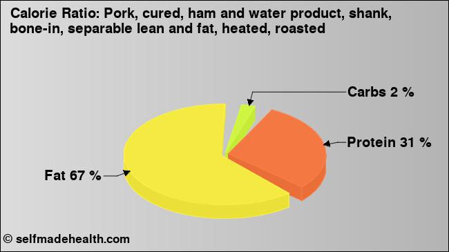 Calorie ratio: Pork, cured, ham and water product, shank, bone-in, separable lean and fat, heated, roasted (chart, nutrition data)