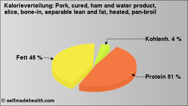 Kalorienverteilung: Pork, cured, ham and water product, slice, bone-in, separable lean and fat, heated, pan-broil (Grafik, Nährwerte)