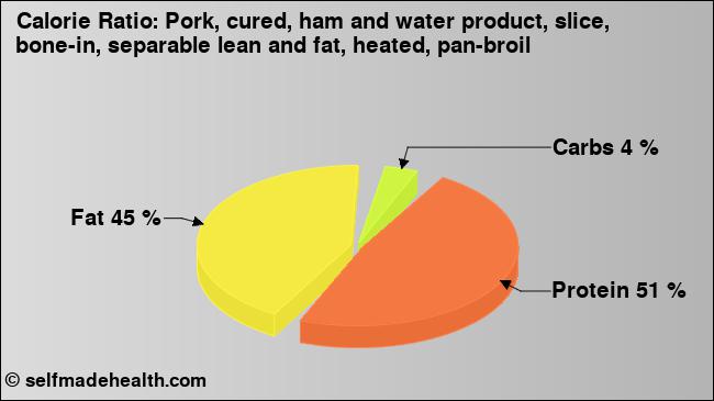 Calorie ratio: Pork, cured, ham and water product, slice, bone-in, separable lean and fat, heated, pan-broil (chart, nutrition data)