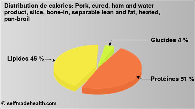 Calories: Pork, cured, ham and water product, slice, bone-in, separable lean and fat, heated, pan-broil (diagramme, valeurs nutritives)