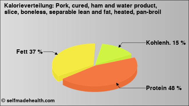 Kalorienverteilung: Pork, cured, ham and water product, slice, boneless, separable lean and fat, heated, pan-broil (Grafik, Nährwerte)