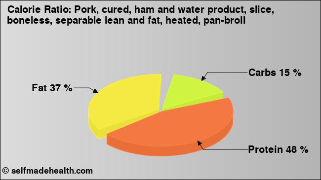 Calorie ratio: Pork, cured, ham and water product, slice, boneless, separable lean and fat, heated, pan-broil (chart, nutrition data)