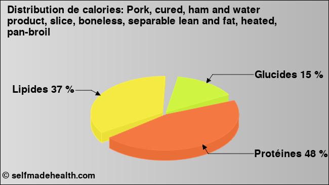 Calories: Pork, cured, ham and water product, slice, boneless, separable lean and fat, heated, pan-broil (diagramme, valeurs nutritives)