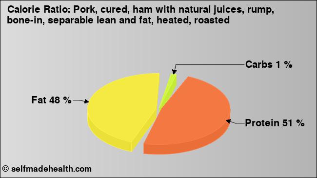 Calorie ratio: Pork, cured, ham with natural juices, rump, bone-in, separable lean and fat, heated, roasted (chart, nutrition data)